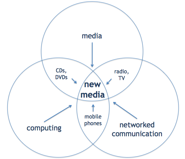 Holy Trinity of New Media (modification of Negroponte 1995)